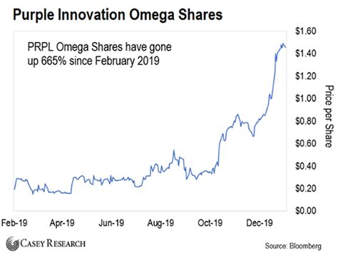 project omega stock price chart|omega marketbeat.